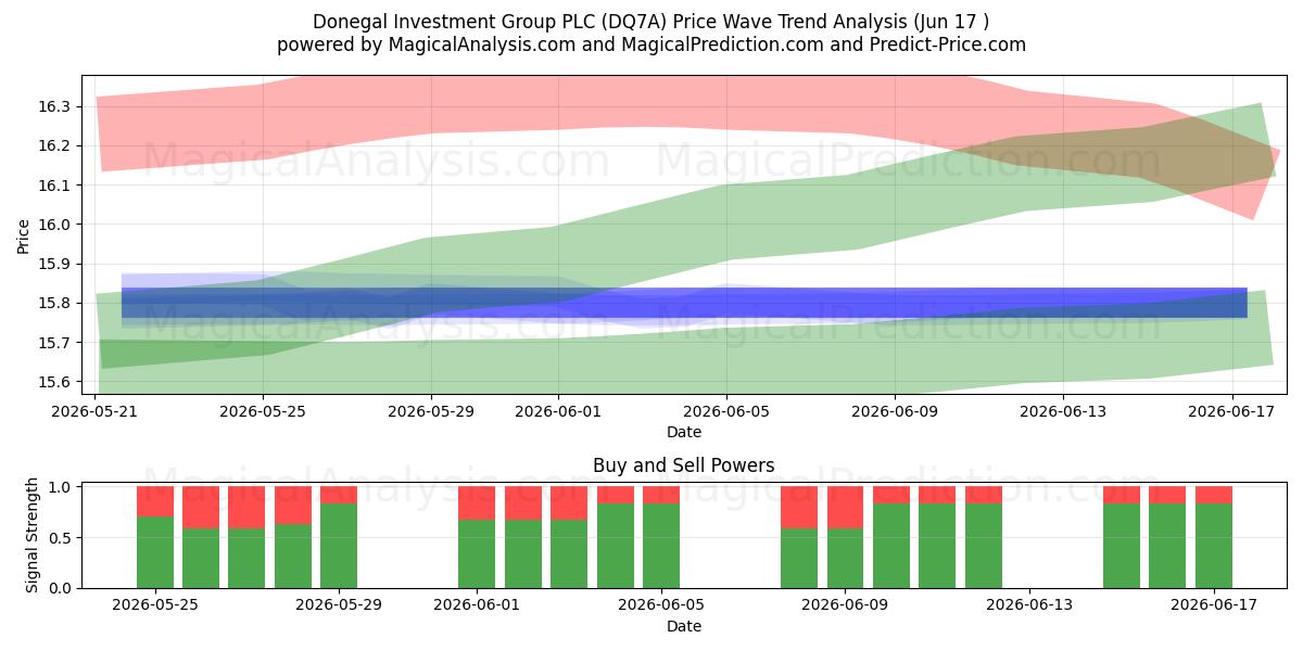  Donegal Investment Group PLC (DQ7A) Support and Resistance area (16 Jun) 