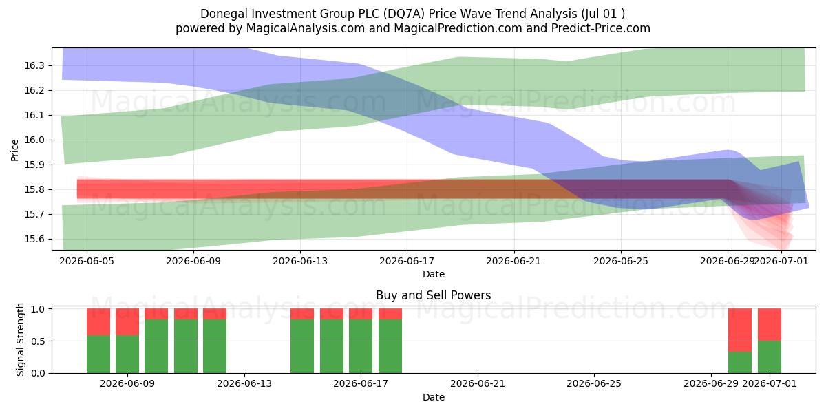  Donegal Investment Group PLC (DQ7A) Support and Resistance area (30 Jun) 