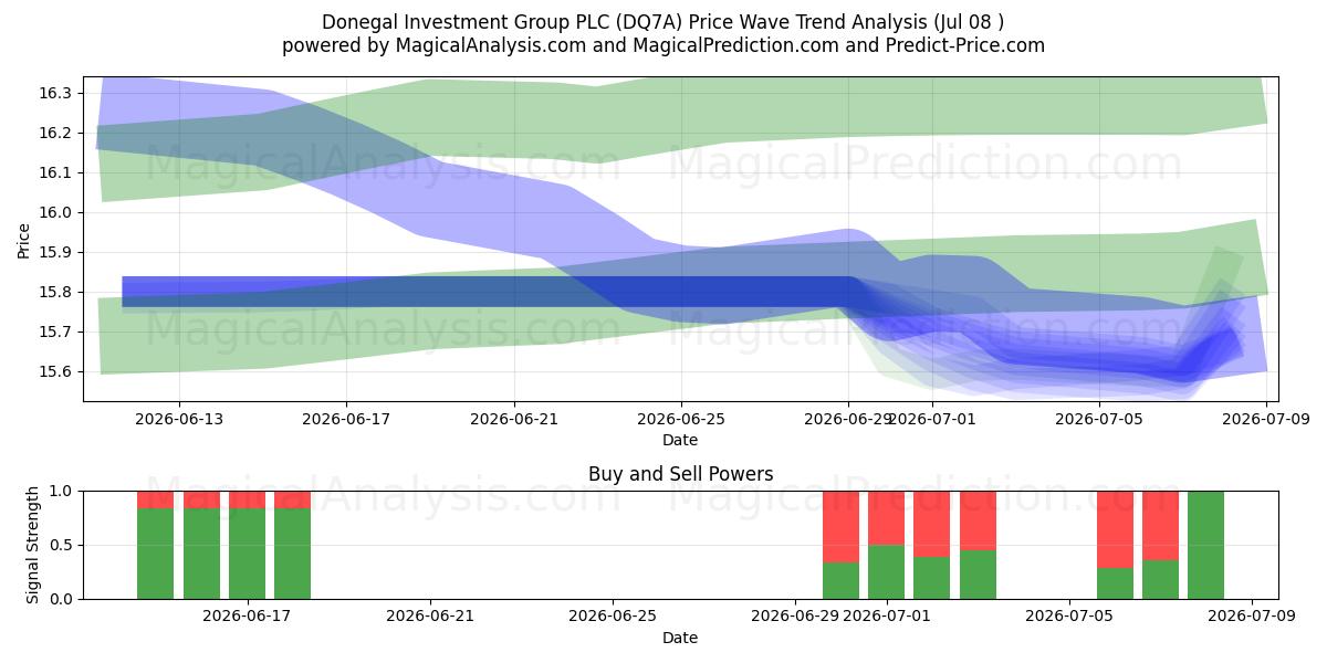  Donegal Investment Group PLC (DQ7A) Support and Resistance area (07 Jul) 