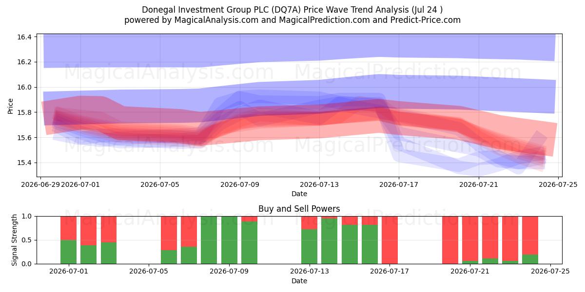  Donegal Investment Group PLC (DQ7A) Support and Resistance area (23 Jul) 