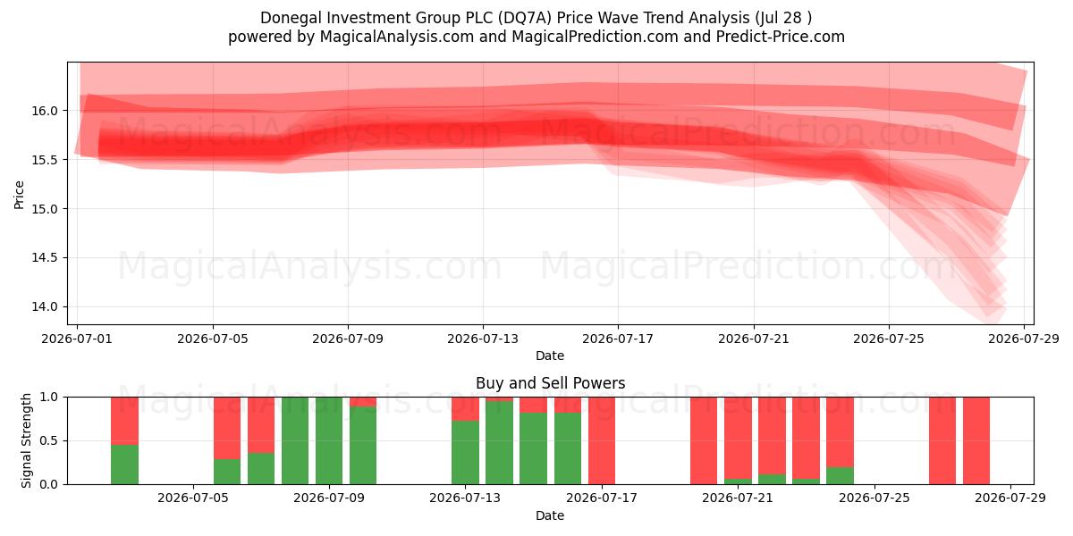  Donegal Investment Group PLC (DQ7A) Support and Resistance area (27 Jul) 