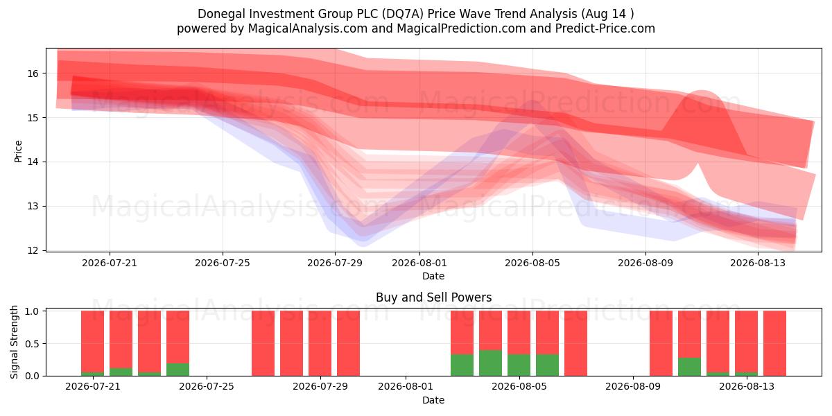  Donegal Investment Group PLC (DQ7A) Support and Resistance area (12 Aug) 