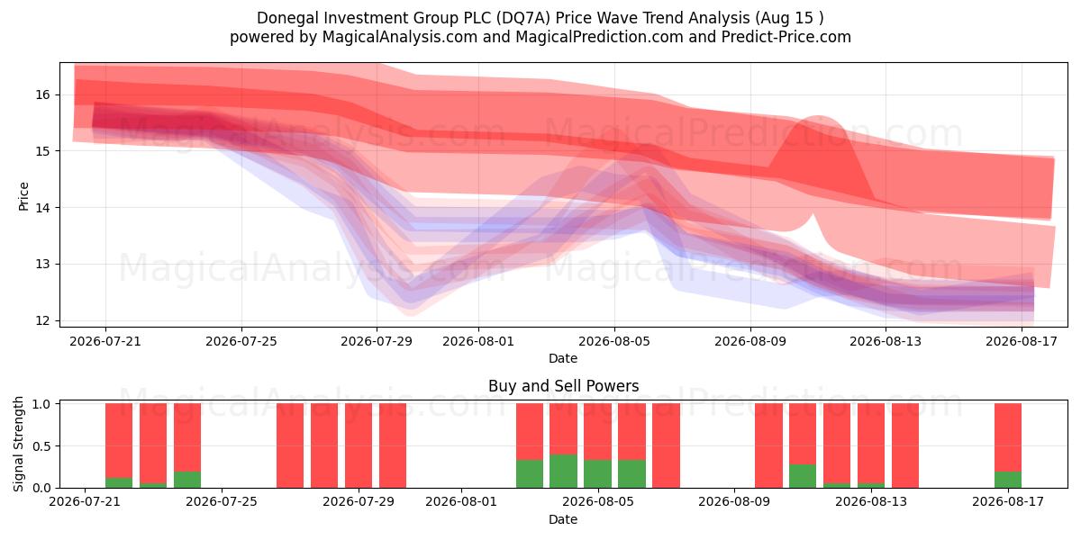  Donegal Investment Group PLC (DQ7A) Support and Resistance area (14 Aug) 