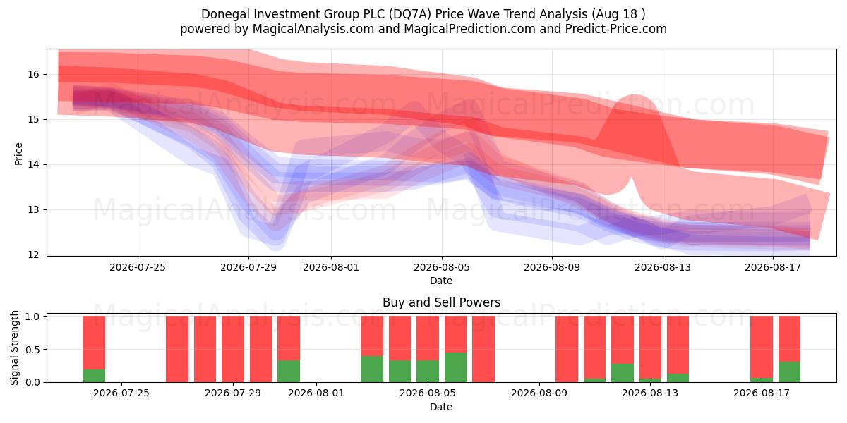  Donegal Investment Group PLC (DQ7A) Support and Resistance area (17 Aug) 
