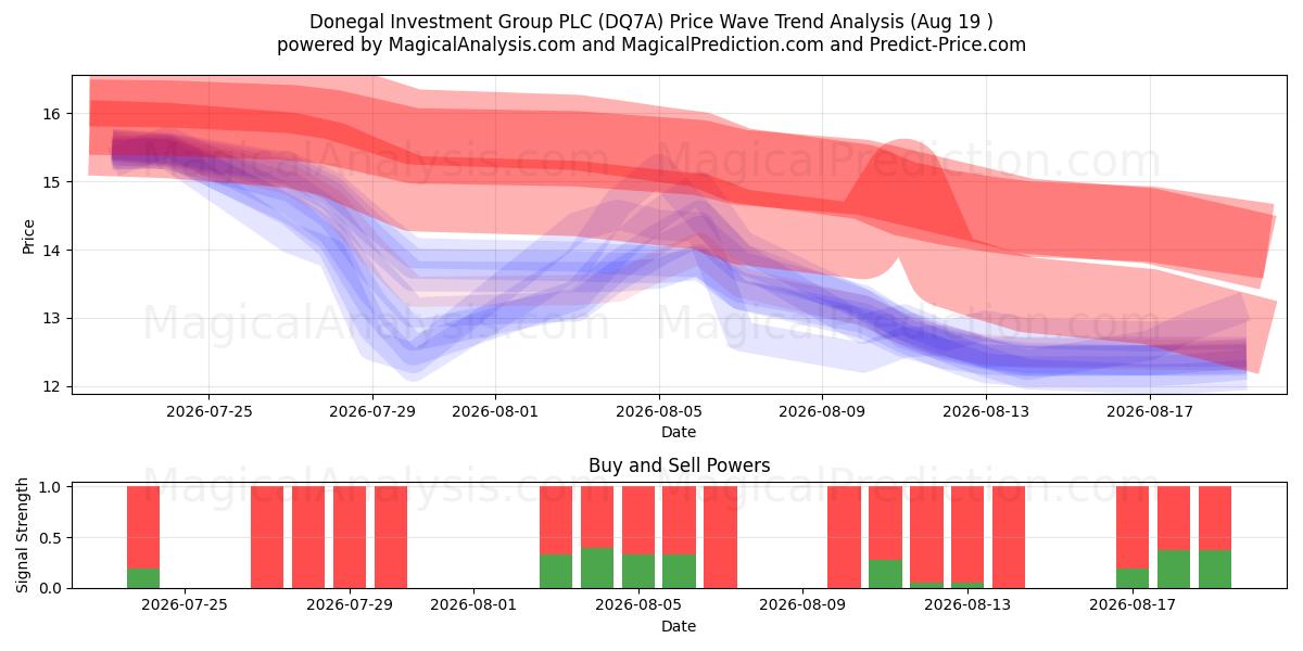  Donegal Investment Group PLC (DQ7A) Support and Resistance area (18 Aug) 