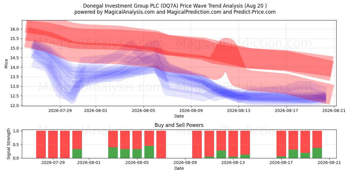  Donegal Investment Group PLC (DQ7A) Support and Resistance area (19 Aug) 