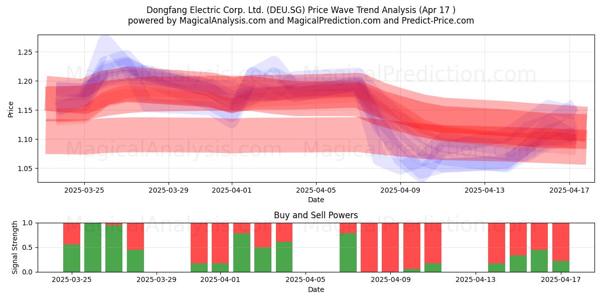  Dongfang Electric Corp. Ltd. (DEU.SG) Support and Resistance area (17 Apr) 