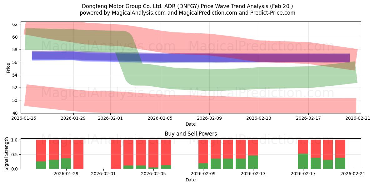  Dongfeng Motor Group Co. Ltd. ADR (DNFGY) Support and Resistance area (19 Feb) 