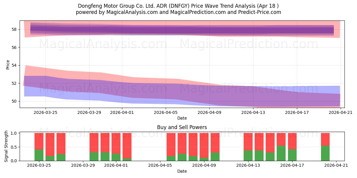  Dongfeng Motor Group Co. Ltd. ADR (DNFGY) Support and Resistance area (17 Apr) 