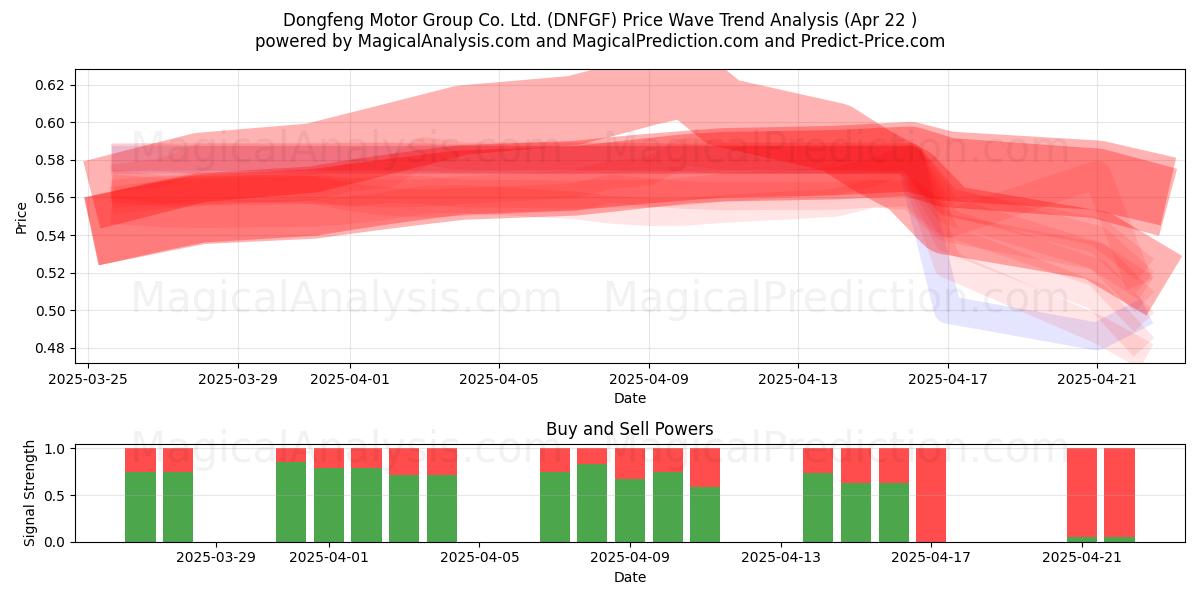  Dongfeng Motor Group Co. Ltd. (DNFGF) Support and Resistance area (22 Apr) 