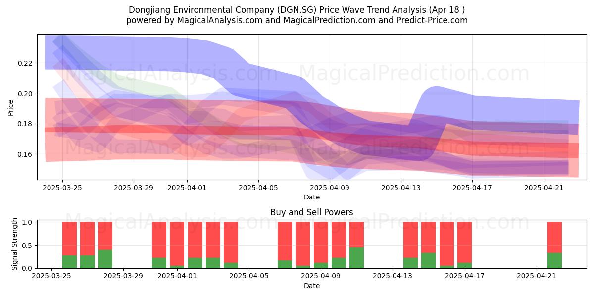  Dongjiang Environmental Company (DGN.SG) Support and Resistance area (18 Apr) 