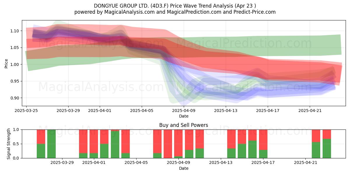  DONGYUE GROUP LTD. (4D3.F) Support and Resistance area (23 Apr) 