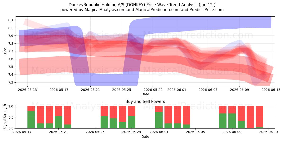  DonkeyRepublic Holding A/S (DONKEY) Support and Resistance area (28 May) 