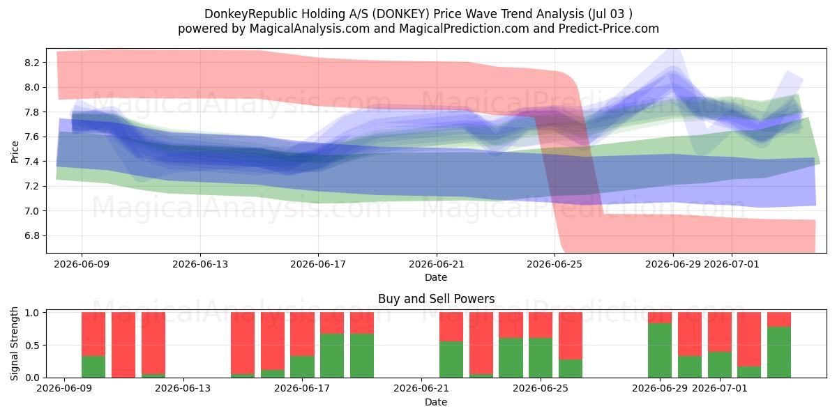  DonkeyRepublic Holding A/S (DONKEY) Support and Resistance area (02 Jul) 