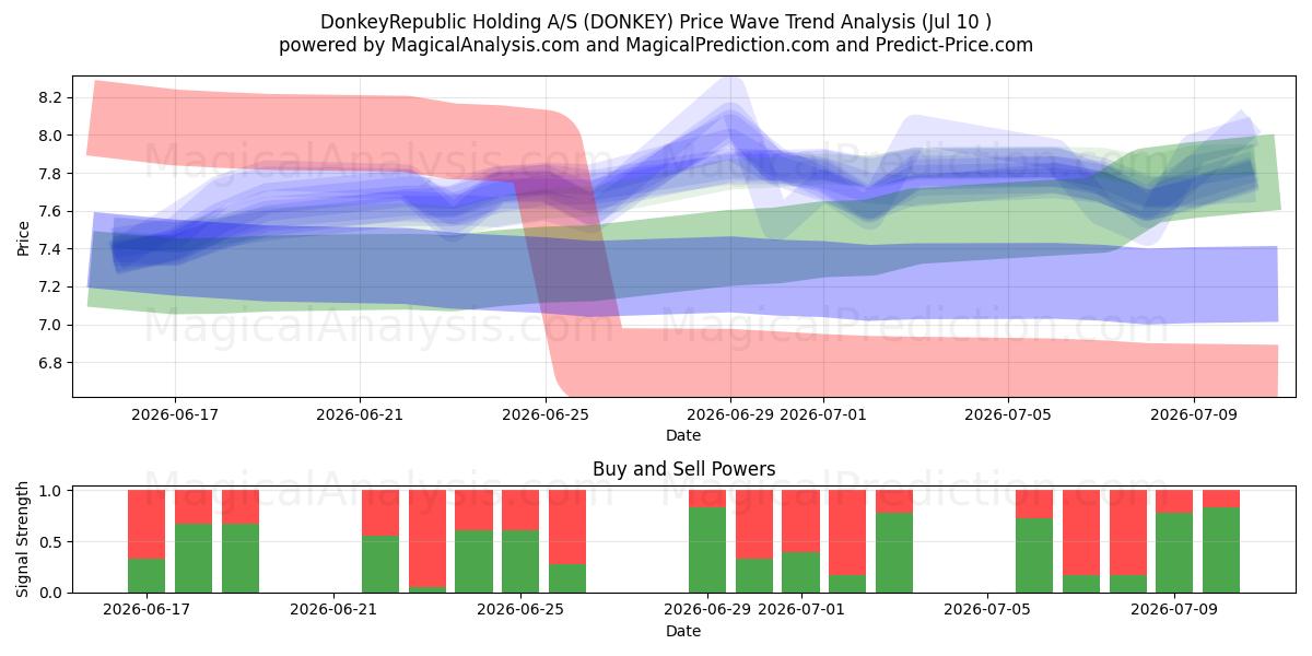  DonkeyRepublic Holding A/S (DONKEY) Support and Resistance area (09 Jul) 
