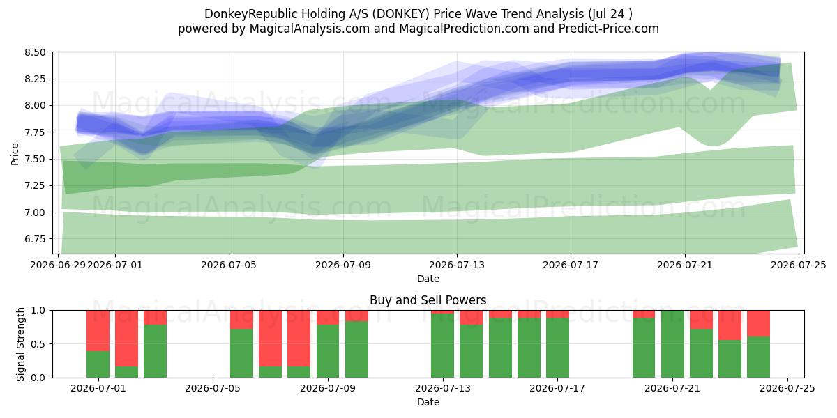  DonkeyRepublic Holding A/S (DONKEY) Support and Resistance area (23 Jul) 