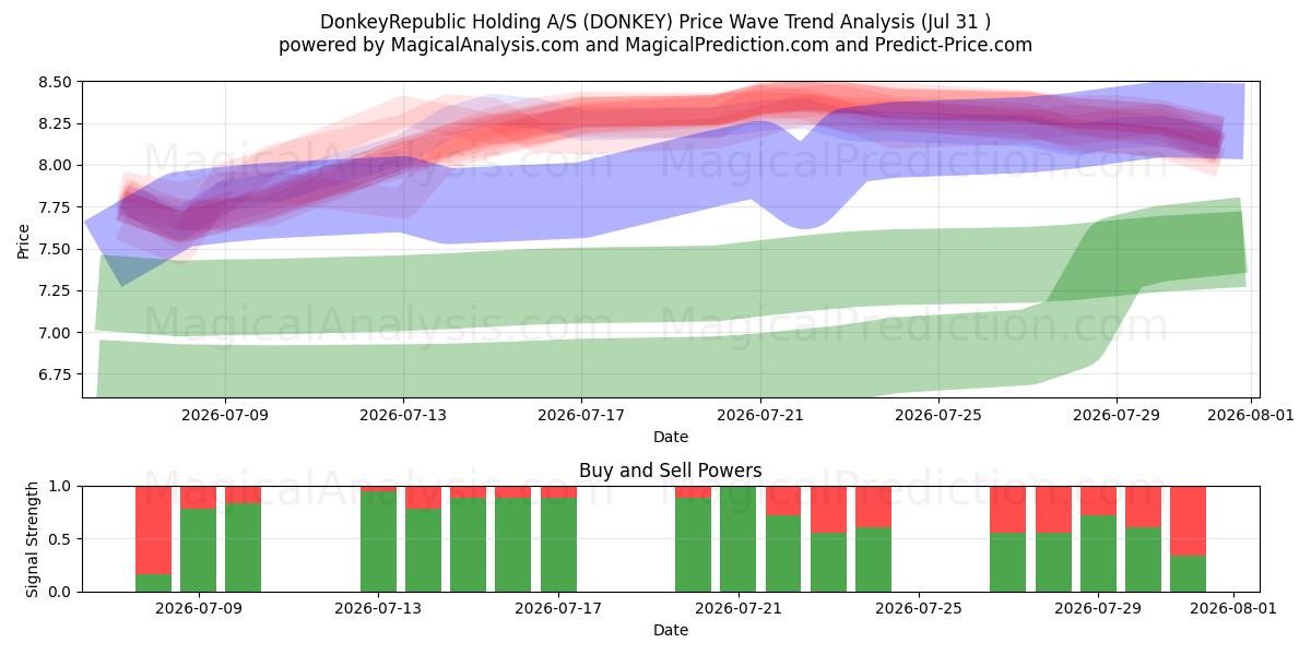  DonkeyRepublic Holding A/S (DONKEY) Support and Resistance area (30 Jul) 