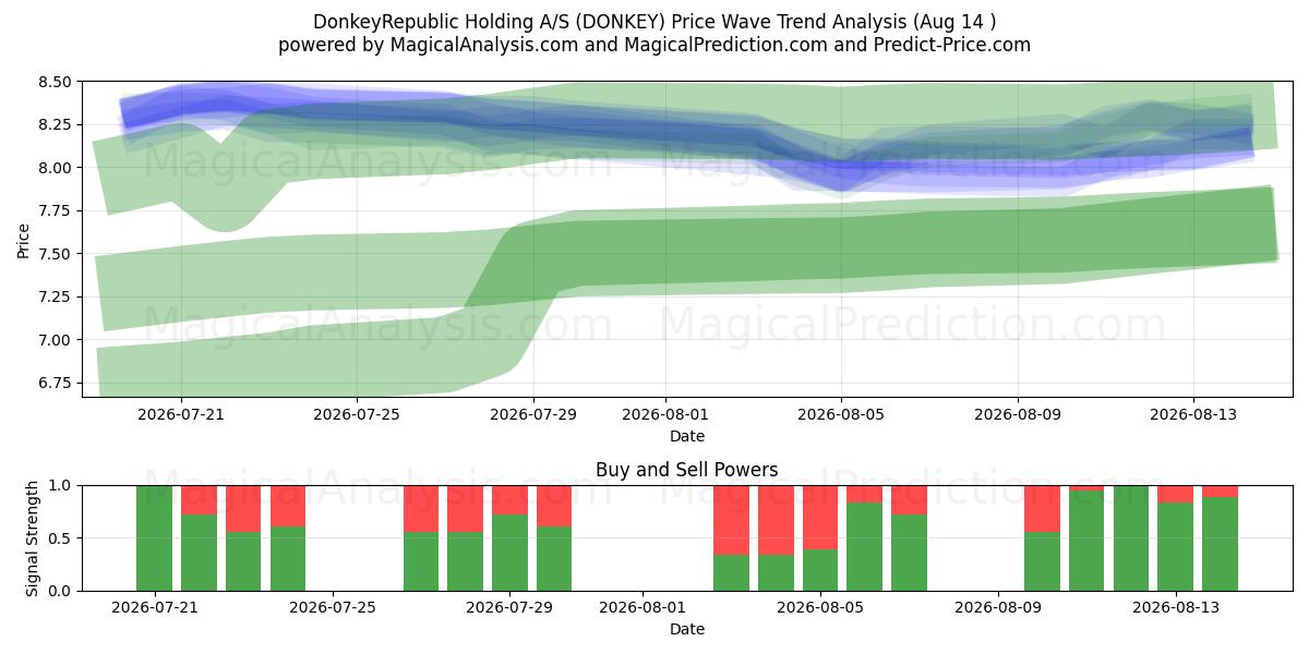  DonkeyRepublic Holding A/S (DONKEY) Support and Resistance area (13 Aug) 