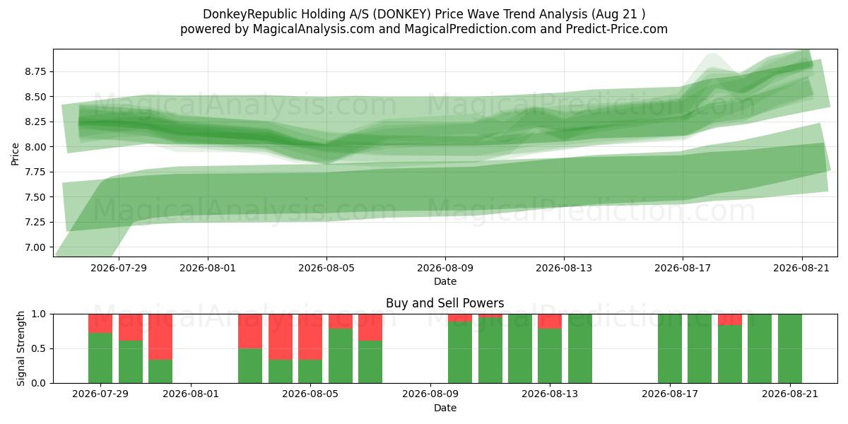  DonkeyRepublic Holding A/S (DONKEY) Support and Resistance area (20 Aug) 