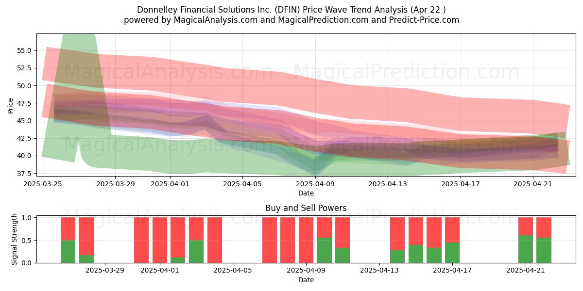  Donnelley Financial Solutions Inc. (DFIN) Support and Resistance area (22 Apr) 