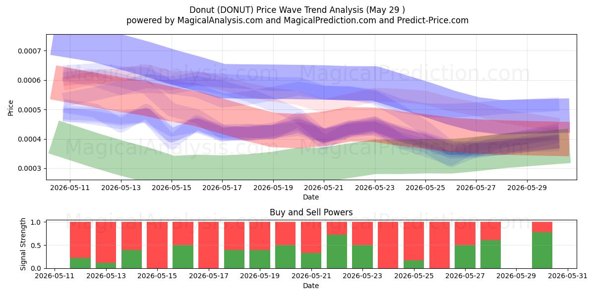  ドーナツ (DONUT) Support and Resistance area (28 May) 