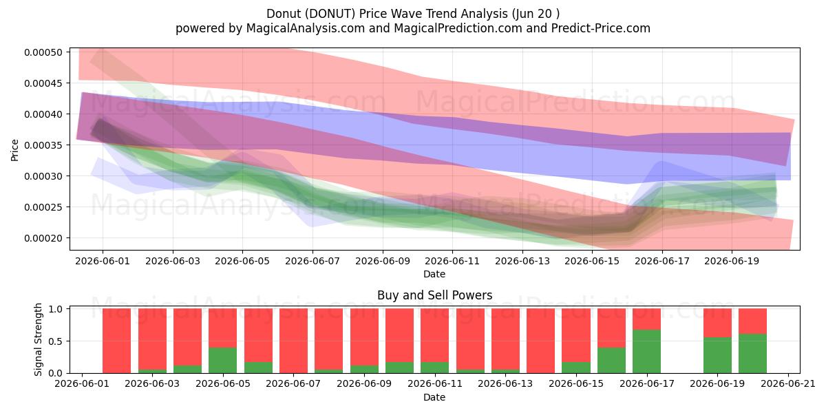  Donitsi (DONUT) Support and Resistance area (19 Jun) 