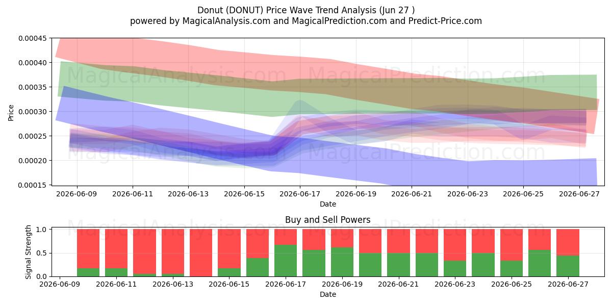  डोनट (DONUT) Support and Resistance area (26 Jun) 
