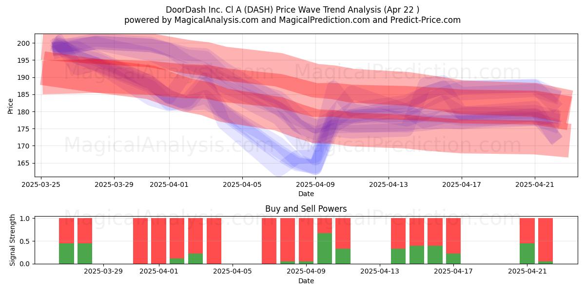  DoorDash Inc. Cl A (DASH) Support and Resistance area (22 Apr) 