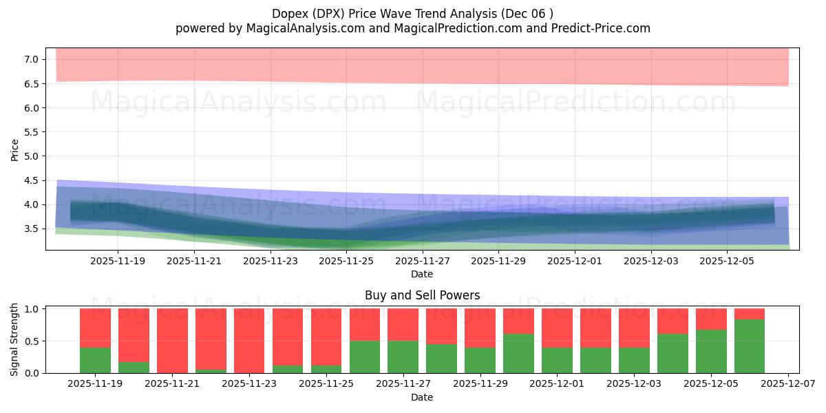  dopex (DPX) Support and Resistance area (05 Dec) 