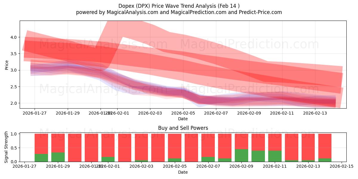  Dopex (DPX) Support and Resistance area (13 Feb) 