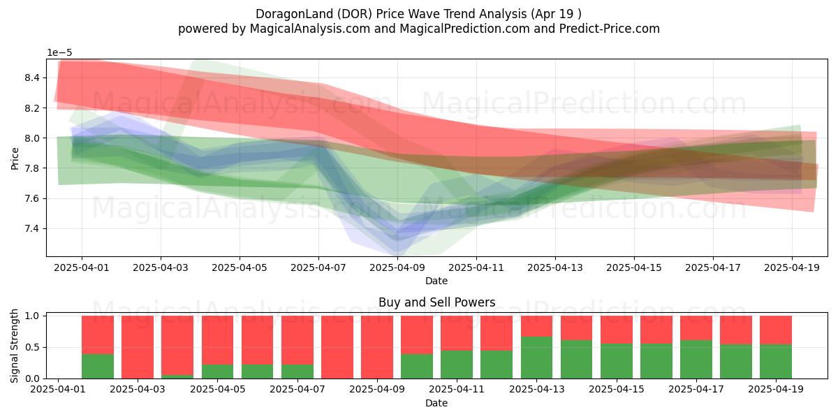  DoragonLand (DOR) Support and Resistance area (19 Apr) 