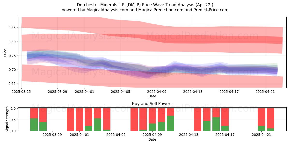 Dorchester Minerals L.P. (DMLP) Support and Resistance area (22 Apr) 