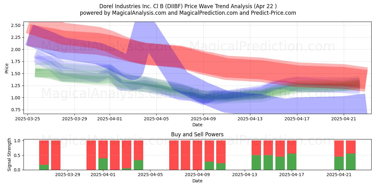 Dorel Industries Inc. Cl B (DIIBF) Support and Resistance area (22 Apr) 
