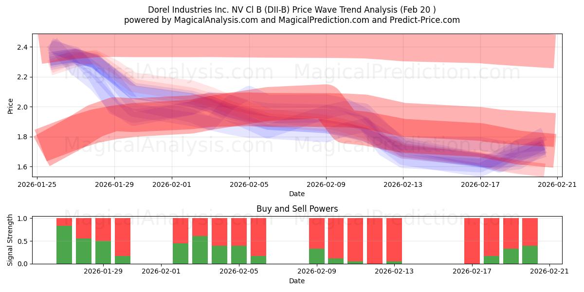  Dorel Industries Inc. NV Cl B (DII-B) Support and Resistance area (19 Feb) 