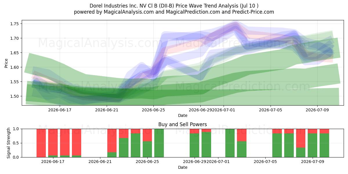  Dorel Industries Inc. NV Cl B (DII-B) Support and Resistance area (09 Jul) 