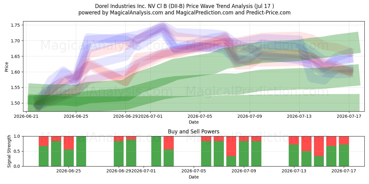  Dorel Industries Inc. NV Cl B (DII-B) Support and Resistance area (16 Jul) 