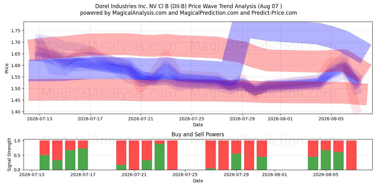  Dorel Industries Inc. NV Cl B (DII-B) Support and Resistance area (06 Aug) 
