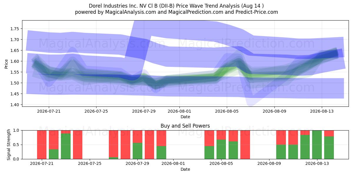  Dorel Industries Inc. NV Cl B (DII-B) Support and Resistance area (13 Aug) 