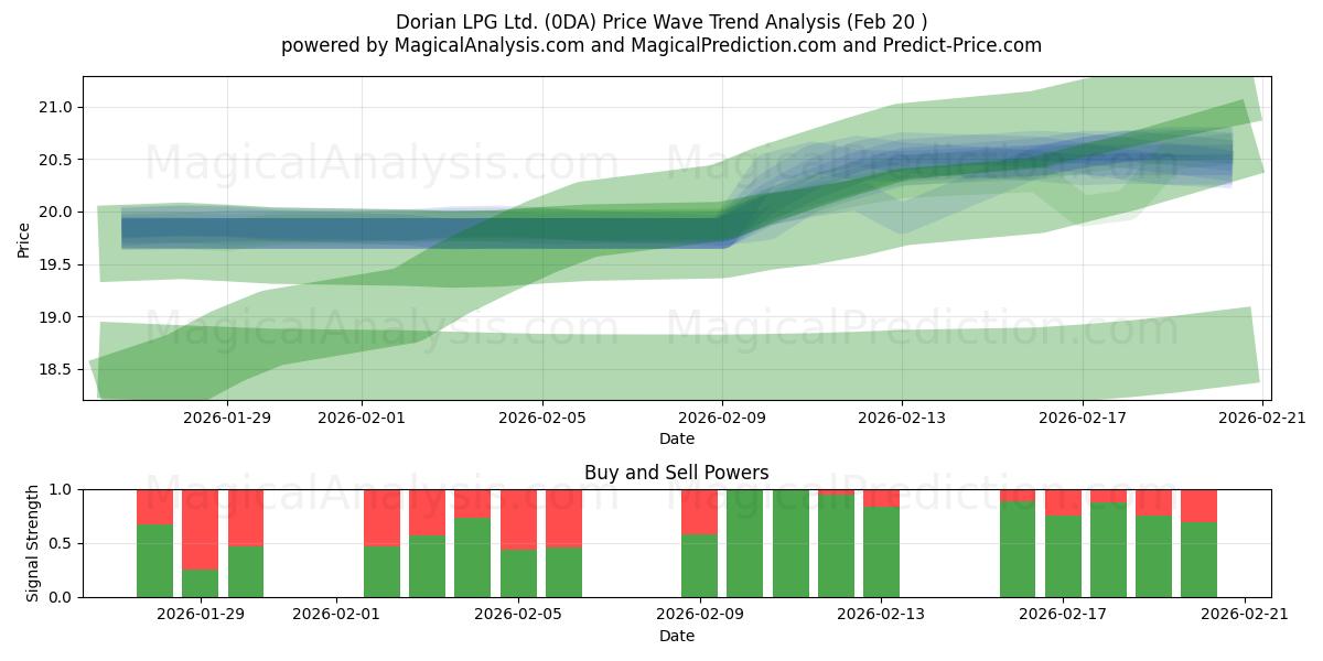  Dorian LPG Ltd. (0DA) Support and Resistance area (19 Feb) 