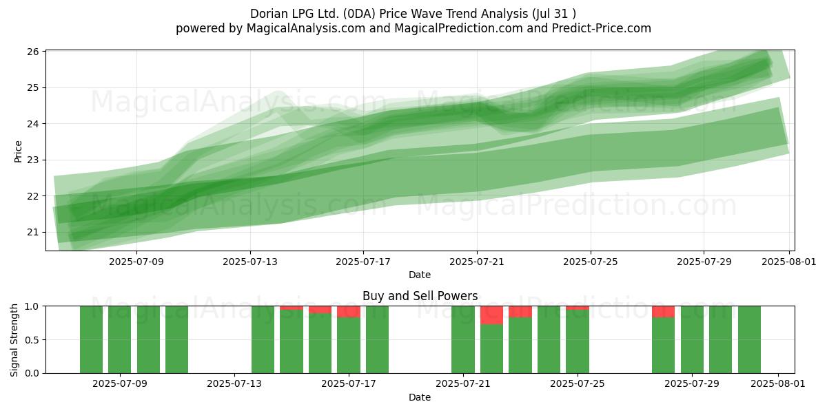  Dorian LPG Ltd. (0DA) Support and Resistance area (30 Jul) 