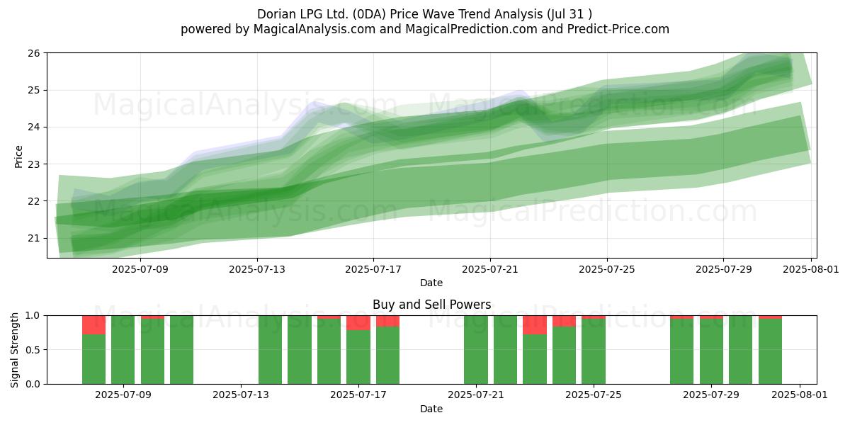  Dorian LPG Ltd. (0DA) Support and Resistance area (30 Jul) 