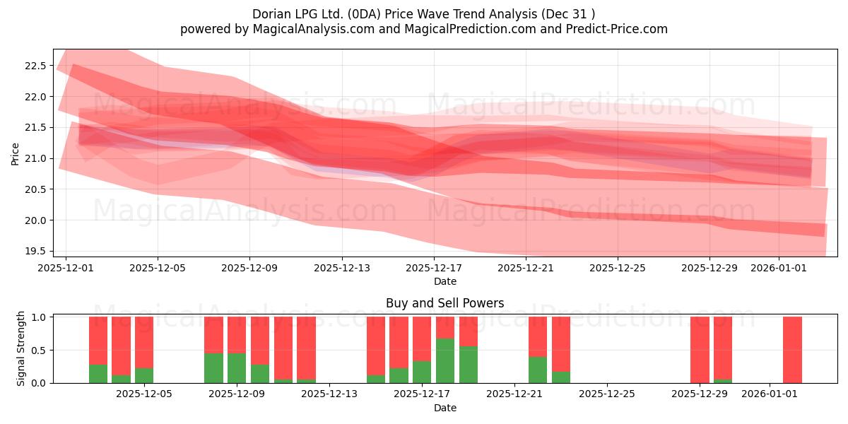 Dorian LPG Ltd. (0DA) Support and Resistance area (30 Dec) 