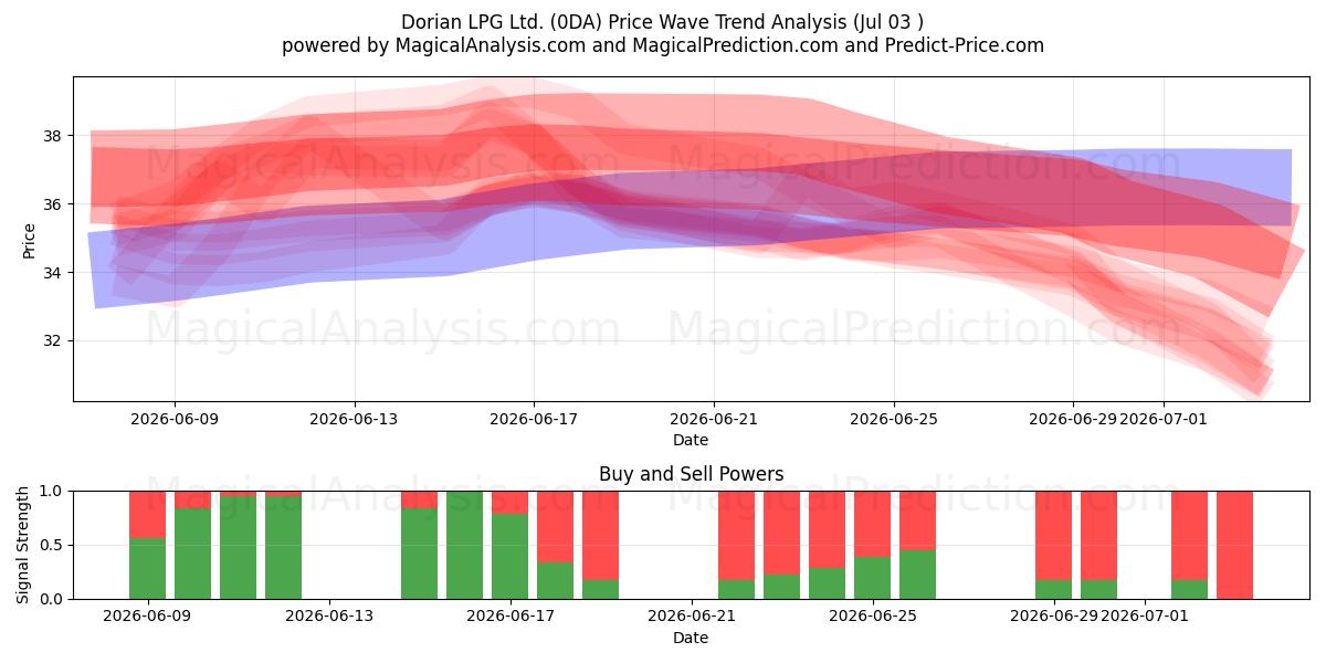  Dorian LPG Ltd. (0DA) Support and Resistance area (02 Jul) 
