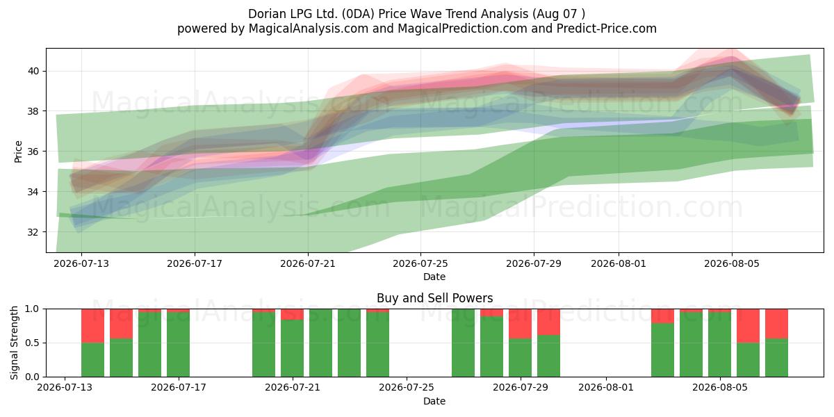  Dorian LPG Ltd. (0DA) Support and Resistance area (06 Aug) 