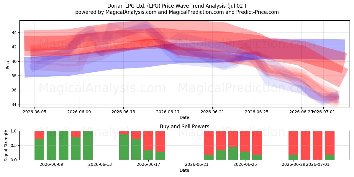  Dorian LPG Ltd. (LPG) Support and Resistance area (01 Jul) 