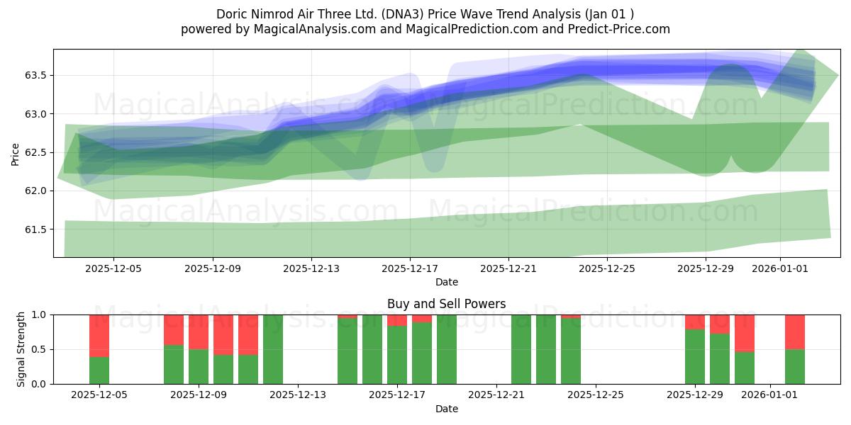  Doric Nimrod Air Three Ltd. (DNA3) Support and Resistance area (31 Dec) 