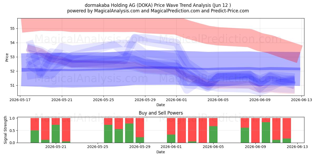 dormakaba Holding AG (DOKA) Support and Resistance area (11 Jun) 