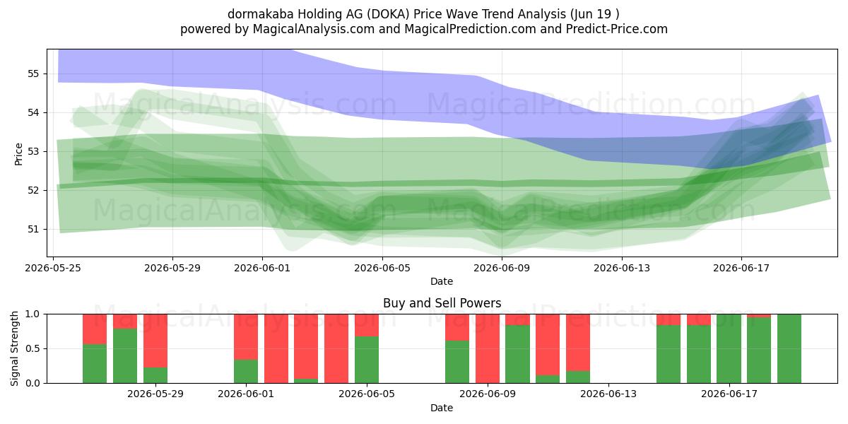  dormakaba Holding AG (DOKA) Support and Resistance area (18 Jun) 