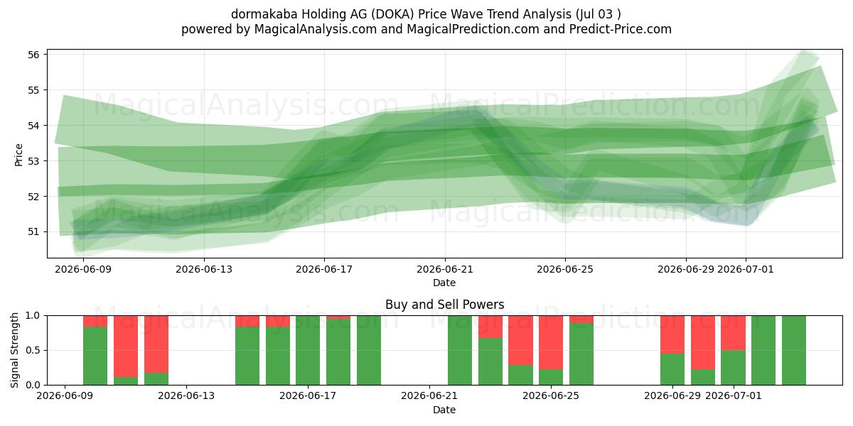  dormakaba Holding AG (DOKA) Support and Resistance area (02 Jul) 