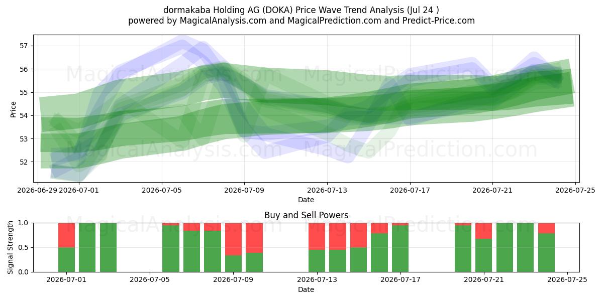  dormakaba Holding AG (DOKA) Support and Resistance area (23 Jul) 
